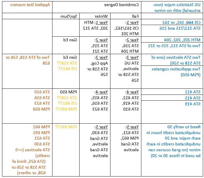 Combined Degree Advising for Statistics major (no minor) and DSA masters